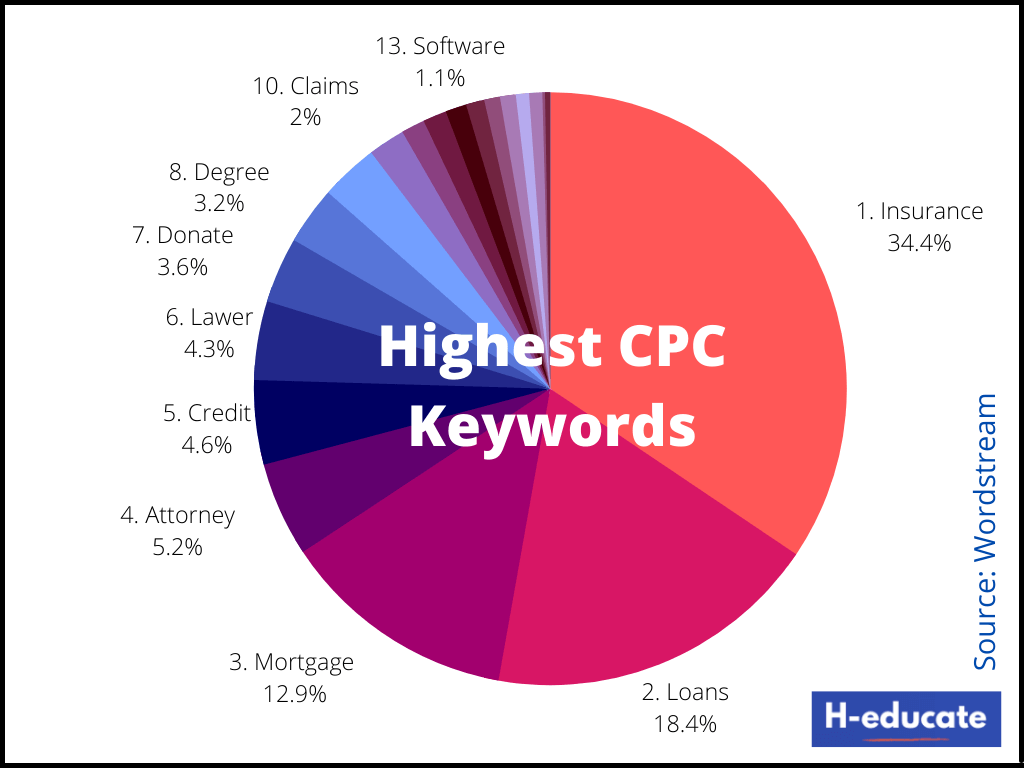 Top High CPC Keywords 2021